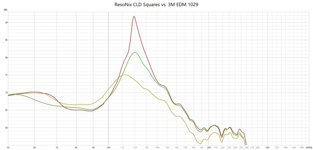 ResoNix Sound Solutions CLD Squares vs. 3m EDM1029 Sound Deadening Test Results what is the best sound deadening sound deadener material for cars automotive boats marine industrial commercial aviation aerospace resonance reduction