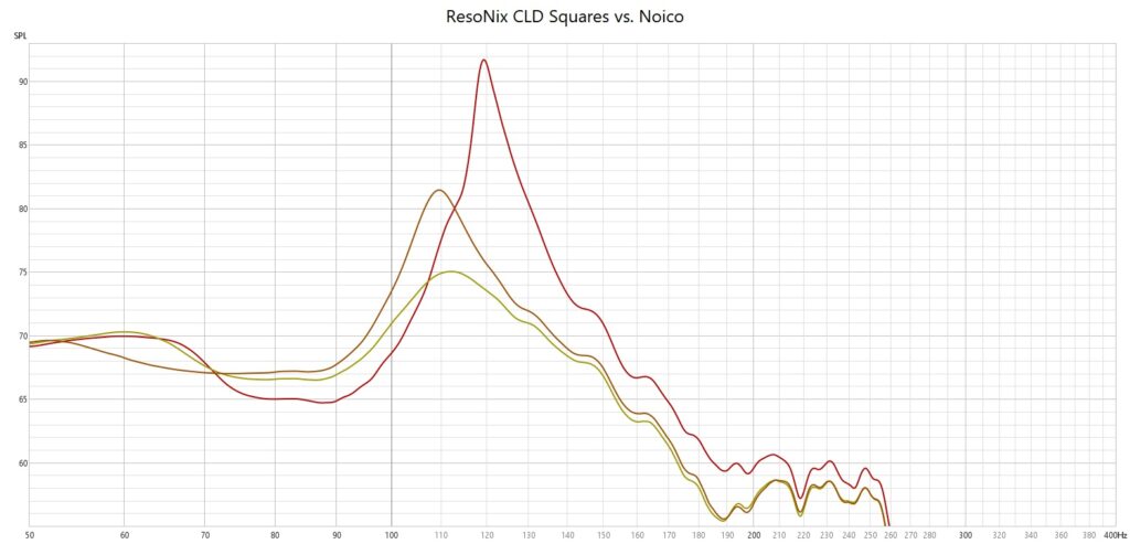 ResoNix Sound Solutions CLD Squares vs. Noico Sound Deadening Test Results what is the best sound deadening sound deadener material for cars automotive boats marine industrial commercial aviation aerospace resonance reduction