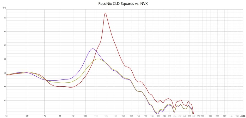 ResoNix Sound Solutions CLD Squares vs. NVX Sound Deadening Test Results what is the best sound deadening sound deadener material for cars automotive boats marine industrial commercial aviation aerospace resonance reduction