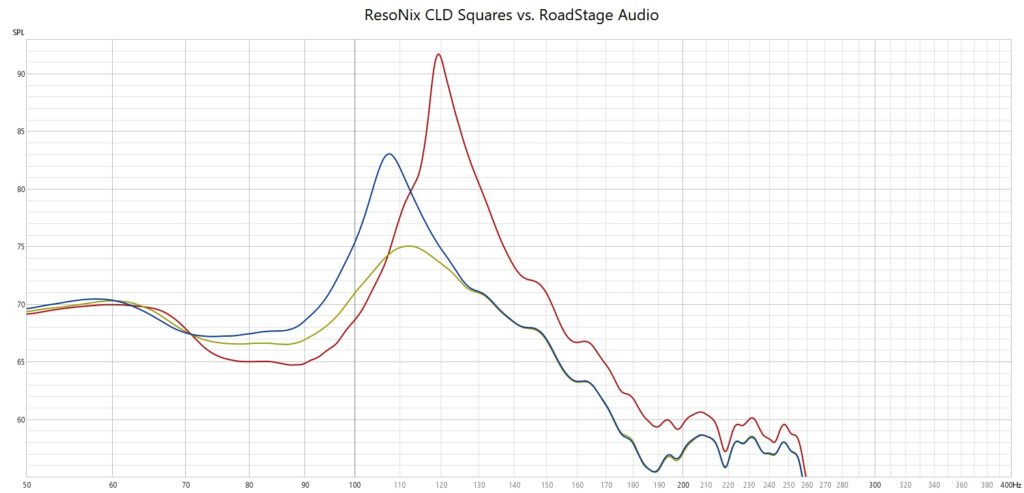 ResoNix Sound Solutions CLD Squares vs. Roadstage Audio Sound Deadening Test Results what is the best sound deadening sound deadener material for cars automotive boats marine industrial commercial aviation aerospace resonance reduction