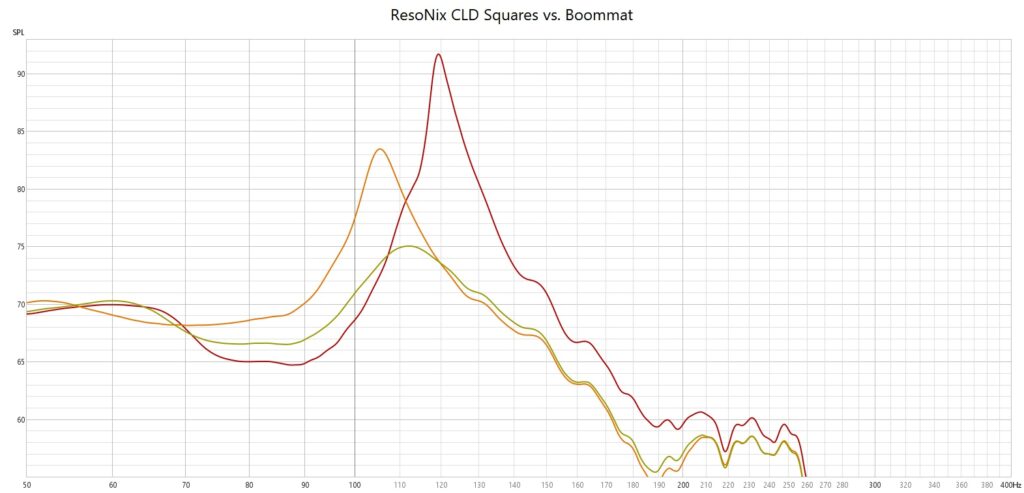 ResoNix Sound Solutions CLD Squares vs. Boommat Sound Deadening Test Results what is the best sound deadening sound deadener material for cars automotive boats marine industrial commercial aviation aerospace resonance reduction