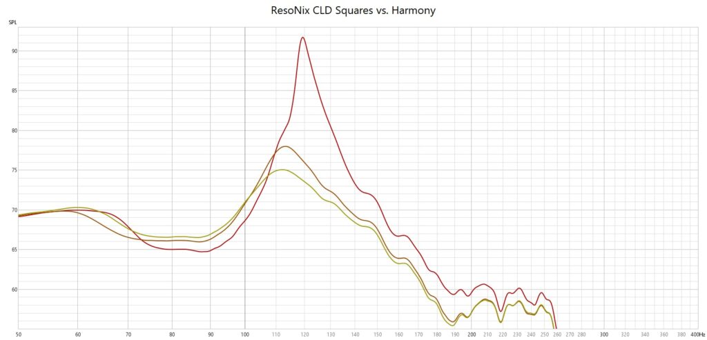 ResoNix Sound Solutions CLD Squares vs. Harmany Sound Deadening Test Results what is the best sound deadening sound deadener material for cars automotive boats marine industrial commercial aviation aerospace resonance reduction