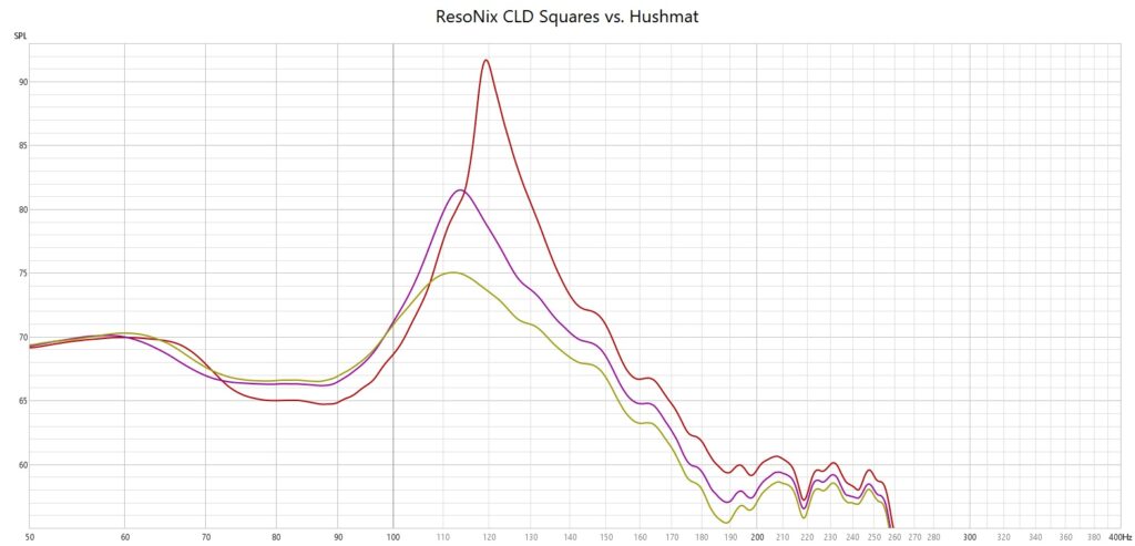ResoNix Sound Solutions CLD Squares vs. Hushmat Sound Deadening Test Results what is the best sound deadening sound deadener material for cars automotive boats marine industrial commercial aviation aerospace resonance reduction