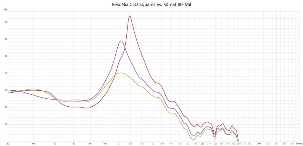 ResoNix Sound Solutions CLD Squares vs. Kilmat 80-mil Sound Deadening Test Results what is the best sound deadening sound deadener material for cars automotive boats marine industrial commercial aviation aerospace resonance reduction