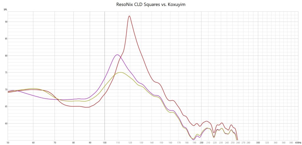 ResoNix Sound Solutions CLD Squares vs. Koxuyum Sound Deadening Test Results what is the best sound deadening sound deadener material for cars automotive boats marine industrial commercial aviation aerospace resonance reduction