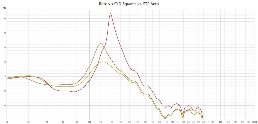 ResoNix Sound Solutions CLD Squares vs. STP Aero Sound Deadening Test Results what is the best sound deadening sound deadener material for cars automotive boats marine industrial commercial aviation aerospace resonance reduction