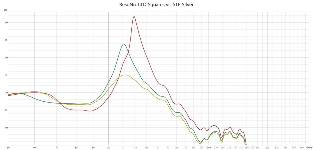 ResoNix Sound Solutions CLD Squares vs. STP Silver Sound Deadening Test Results what is the best sound deadening sound deadener material for cars automotive boats marine industrial commercial aviation aerospace resonance reduction