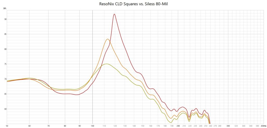 ResoNix Sound Solutions CLD Squares vs. Siless 80-mil Sound Deadening Test Results what is the best sound deadening sound deadener material for cars automotive boats marine industrial commercial aviation aerospace resonance reduction