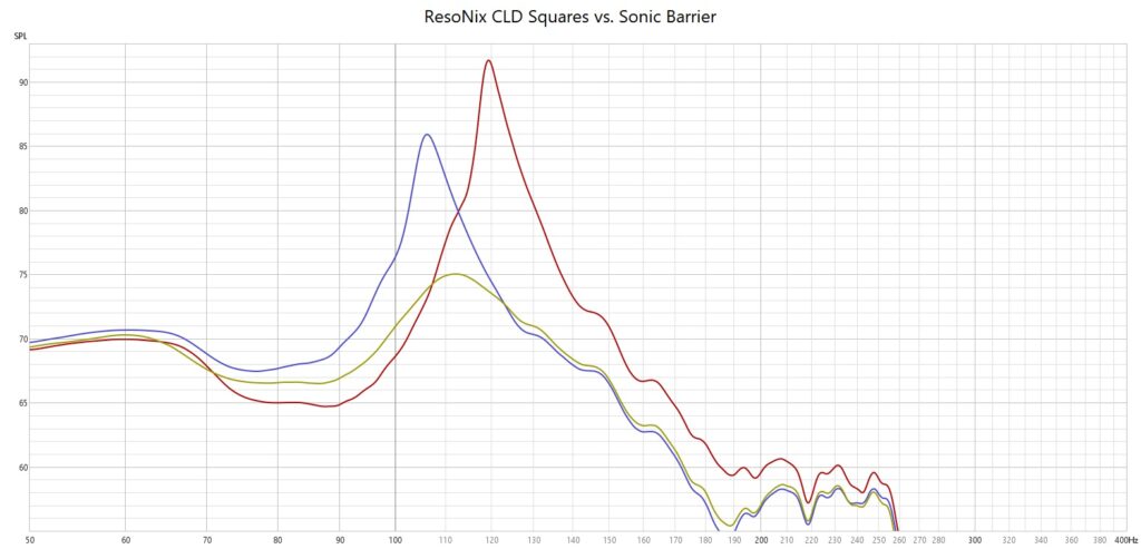 ResoNix Sound Solutions CLD Squares vs. Sonic Barrier Sound Deadening Test Results what is the best sound deadening sound deadener material for cars automotive boats marine industrial commercial aviation aerospace resonance reduction