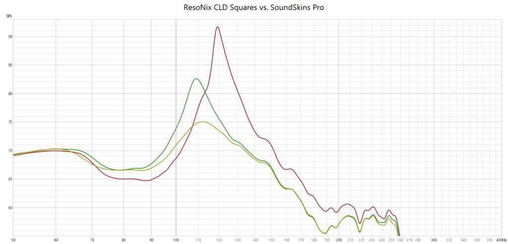 ResoNix Sound Solutions CLD Squares vs. Soundskins Sound Deadening Test Results what is the best sound deadening sound deadener material for cars automotive boats marine industrial commercial aviation aerospace resonance reduction
