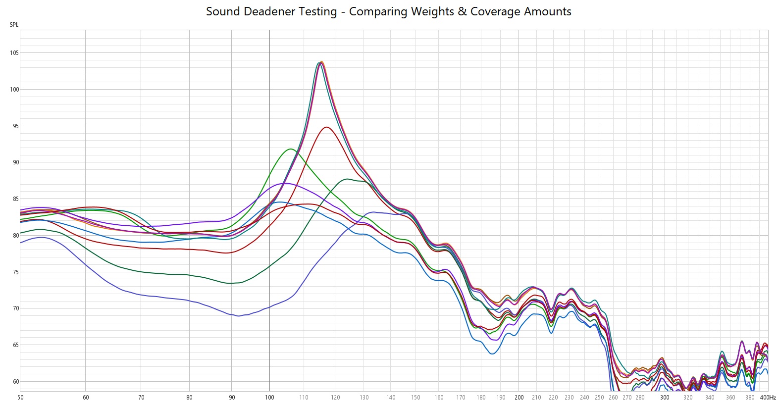 ResoNix CLD Squares and Mega CLD Squares vs Noico and Kilmat frequency response graph